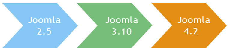 Joomla 3.10 migration