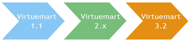 VirtueMart migration